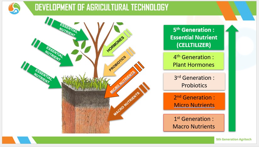 Development of agricultural technology