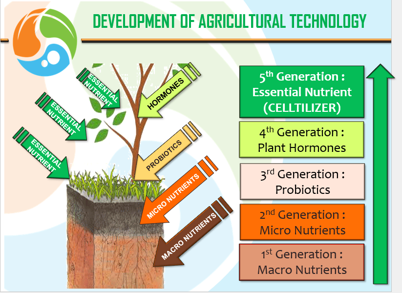 Development of agricultural technology